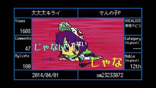 Download lagu 大大大キライ(Dai Dai Daikirai) - by dennoko-p - VOCARANK CLIP mp3 Download lagu 大大大キライ(Dai Dai Daikirai) - by dennoko-p - VOCARANK CLIP mp3