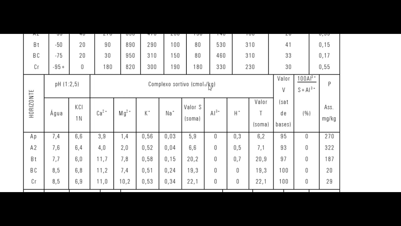 Atributos Diagnósticos do solo