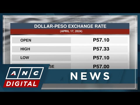 PH peso falls to 57 to U.S. dollar ANC
