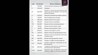 ICD 10 All Disease classification