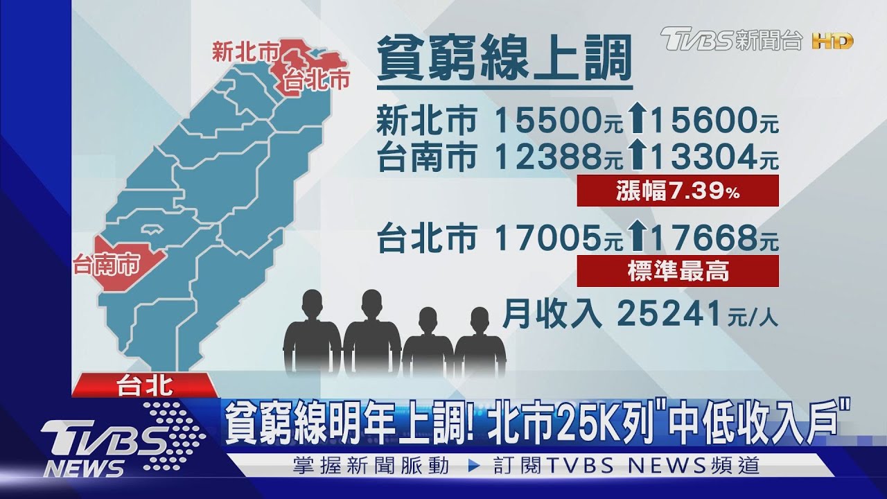 貧窮線明年上調! 北市25K列「中低收入戶」