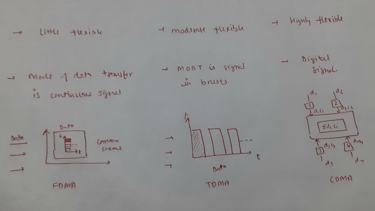 Wireless Communication | FDMA, TDMA AND CDMA DIFFERENCE | In Short | IPU Exam | Get Set Study