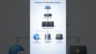 System Design in 2 Minutes 🚀 | The Skill That Gets Developers Hired