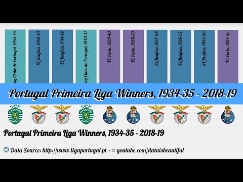 Portugal Primeira Liga Winners, 1934-35 - 2018-19