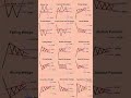 Chart patterns every trader needs to master || Stock market chart patterns || #stockmarket #viral