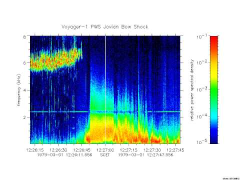 Jupiter bow shock crossing recorded by Voyager 1