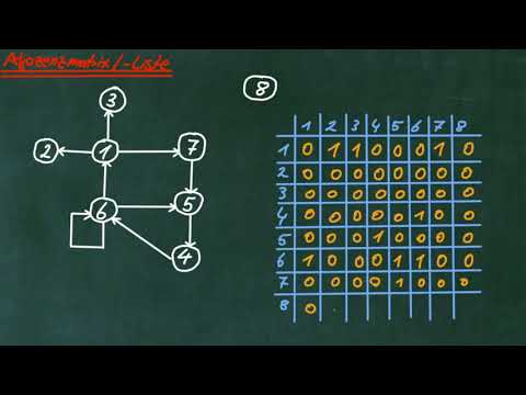 Adjazenzmatrix und Adjazenzliste