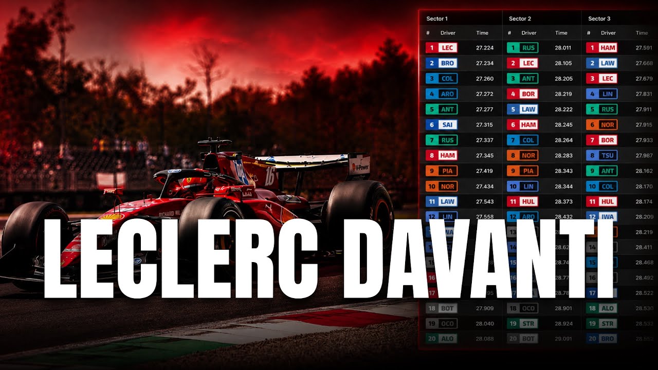 🚨 FERRARI DOMINA LE FP1 A MONZA! LECLERC DAVANTI A HAMILTON! LA SCIA CAMBIA TUTTO! RUSSELL...