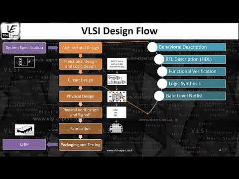 STA_L1b - Overview of VLSI Frontend Design Flow