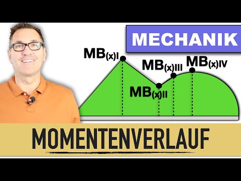 Biegemomentenverlauf Einezlkräfte und Streckenlast | Momentenlinie | maximales Biegemoment