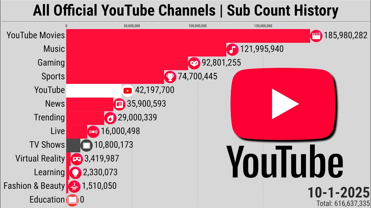 All Official YouTube Channels | Subscriber Count History (2005-2025)