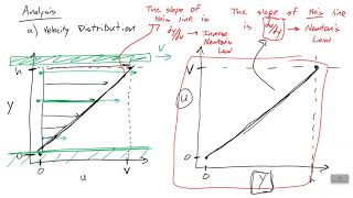 Fluid Dynamics - Module 1 Example 1 - Velocity Profile