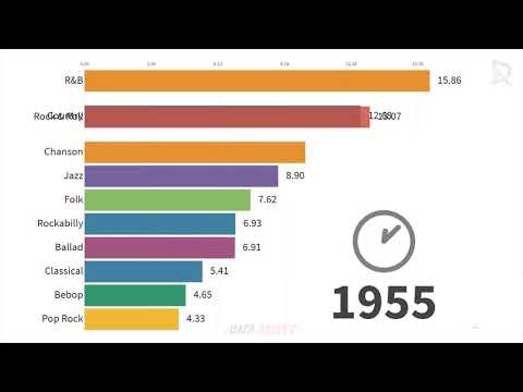 Most Popular Music Styles 1910   2019