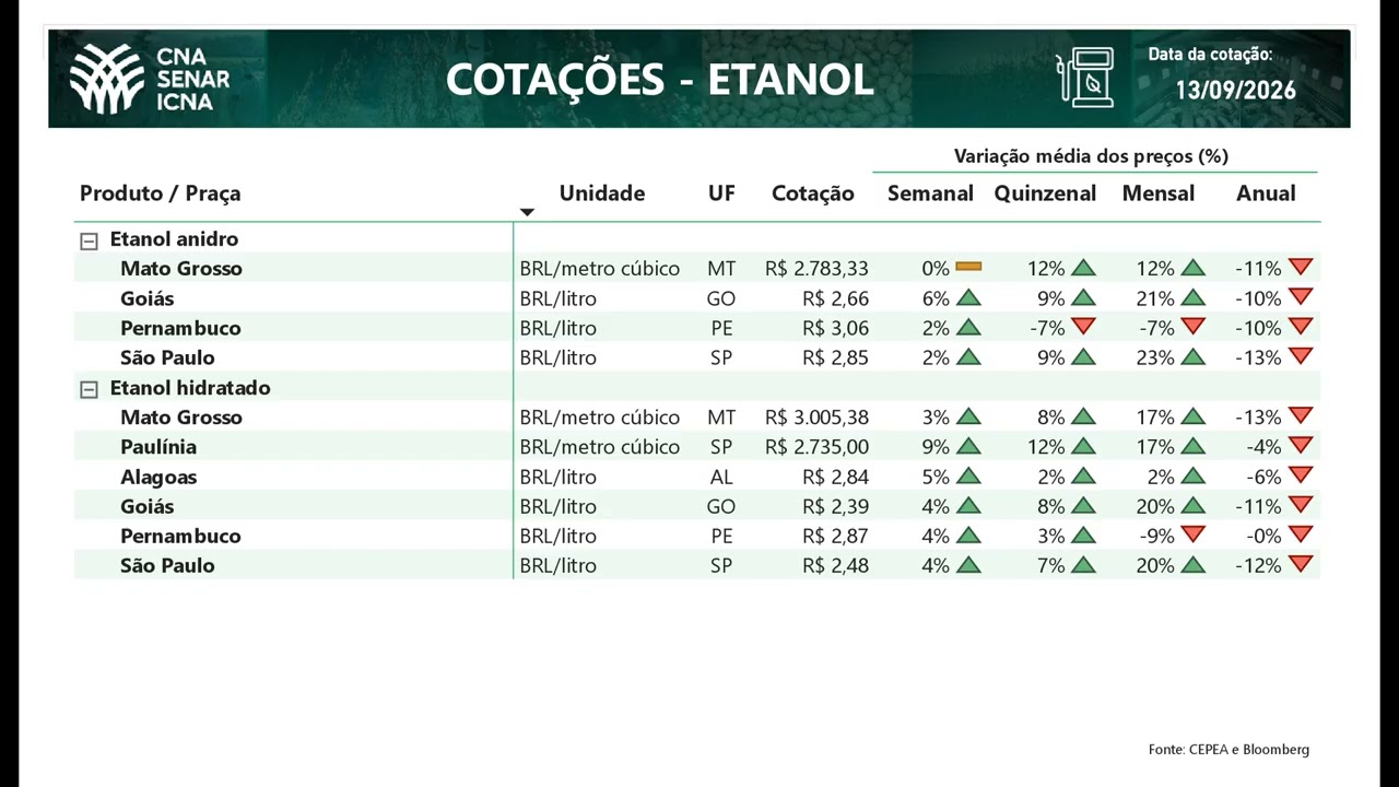 Cotações CNA Agro 13/09/2026