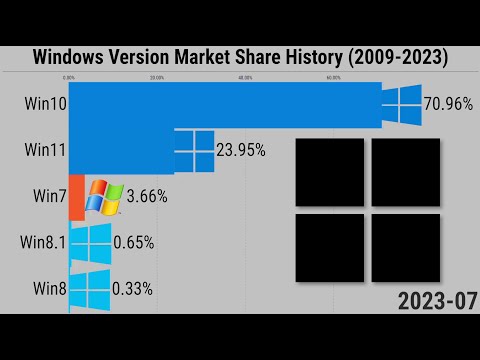 Windows Version Market Share History (2009-2023)