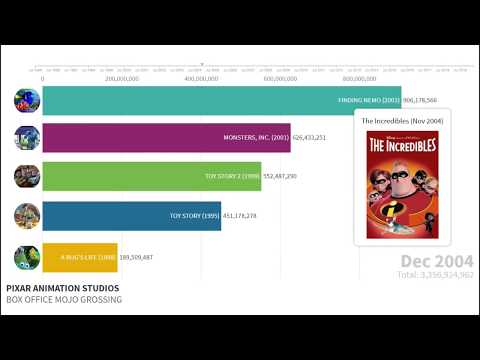 everything ranked - PIXAR ANIMATION STUDIOS - HIGHEST GROSSING MOVIES (Nov 1995 - Mar 2020)