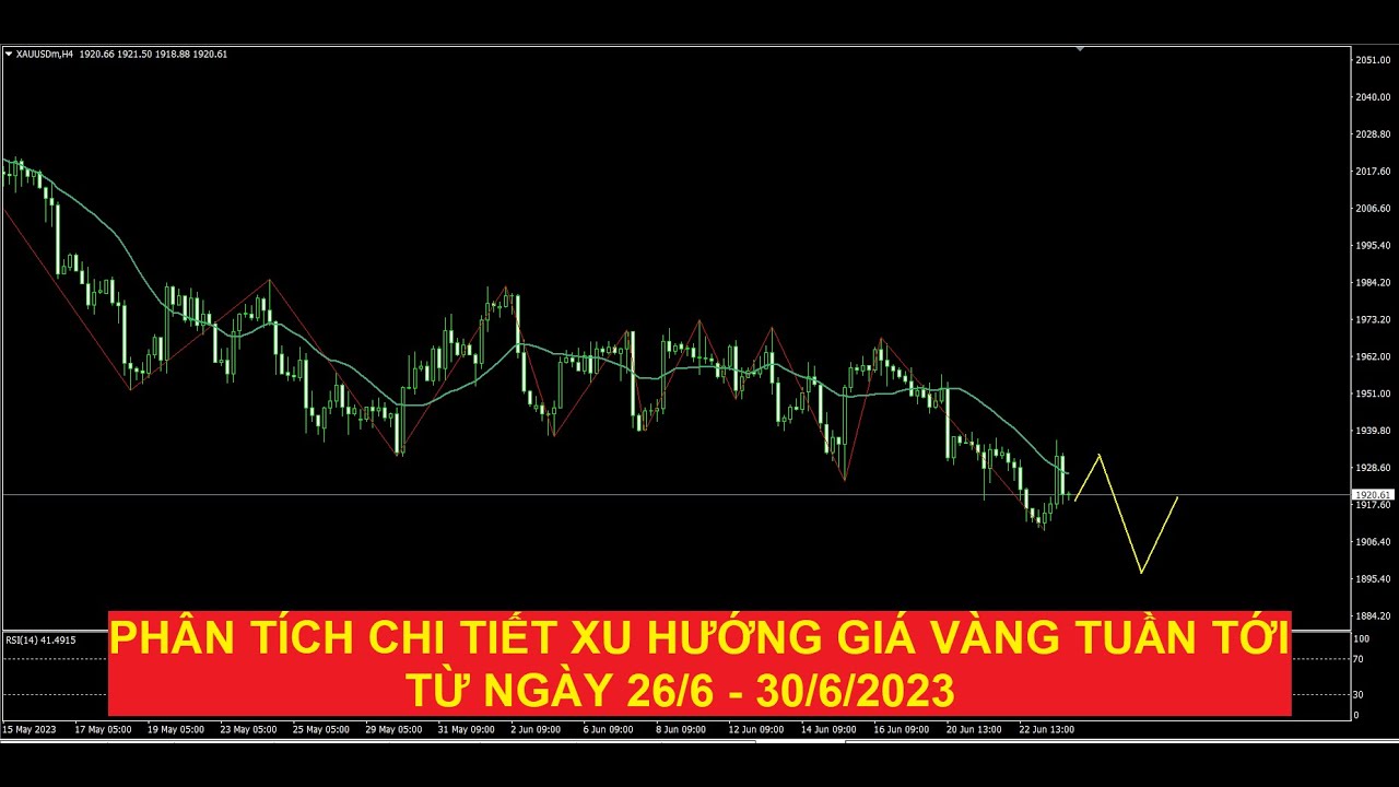 Video phân tích chi tiết xu hướng giá vàng tuần từ ngày 26.6 - 30.6.2023