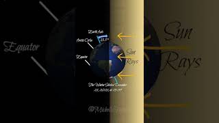 What is a Winter SOLSTICE ?? 🌎 #shorts