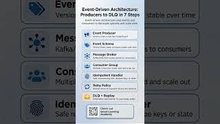 Event‑Driven Architecture | Producers to DLQ in 7 Steps