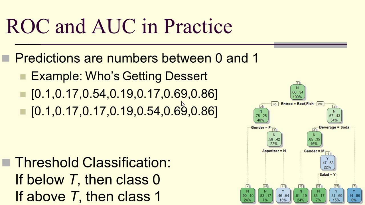 The Receiver Operating Characteristic