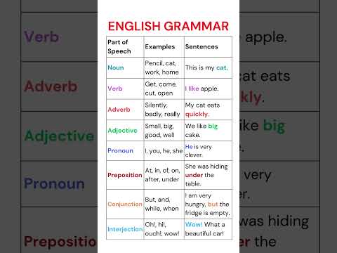 🔥 English Grammar! 📝 8 Parts of Speech Explained with Examples | Learn Nouns, Verbs & More! 🚀