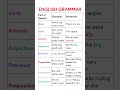 English Grammar 8 Parts Of Speech Explained With Examples Learn Nouns Verbs More