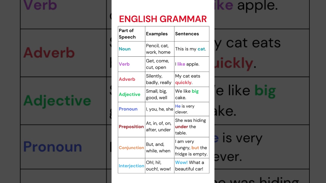 🔥 English Grammar! 📝 8 Parts of Speech Explained with Examples | Learn Nouns, Verbs & More! 🚀