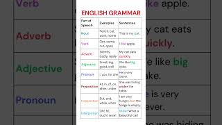 🔥 English Grammar! 📝 8 Parts of Speech Explained with Examples | Learn Nouns, Verbs & More! 🚀