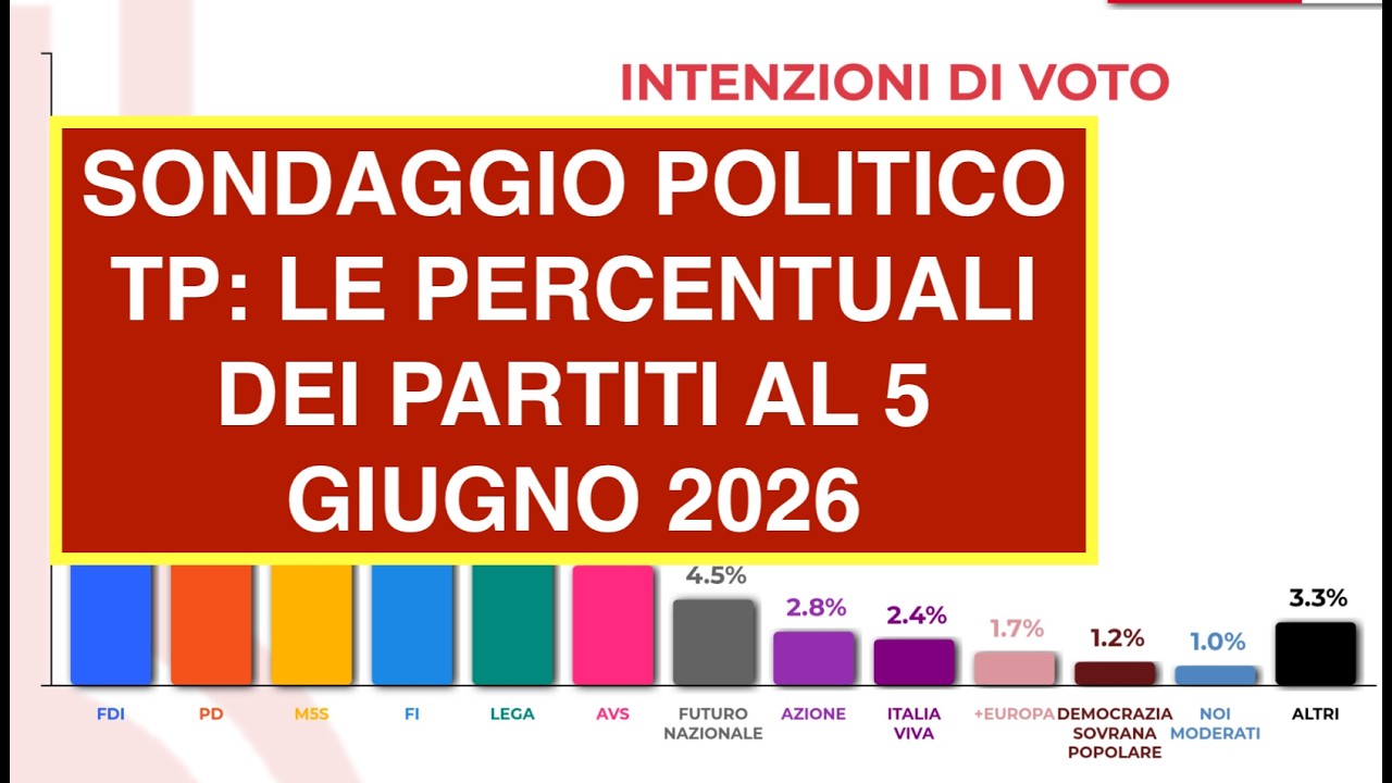 SONDAGGIO POLITICO TP: LE PERCENTUALI DEI PARTITI AL 5 GIUGNO 2026