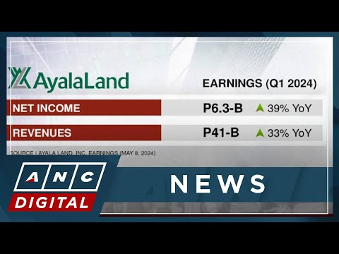 Ayala Land net income jumps to P6.3-B in Q1 ANC