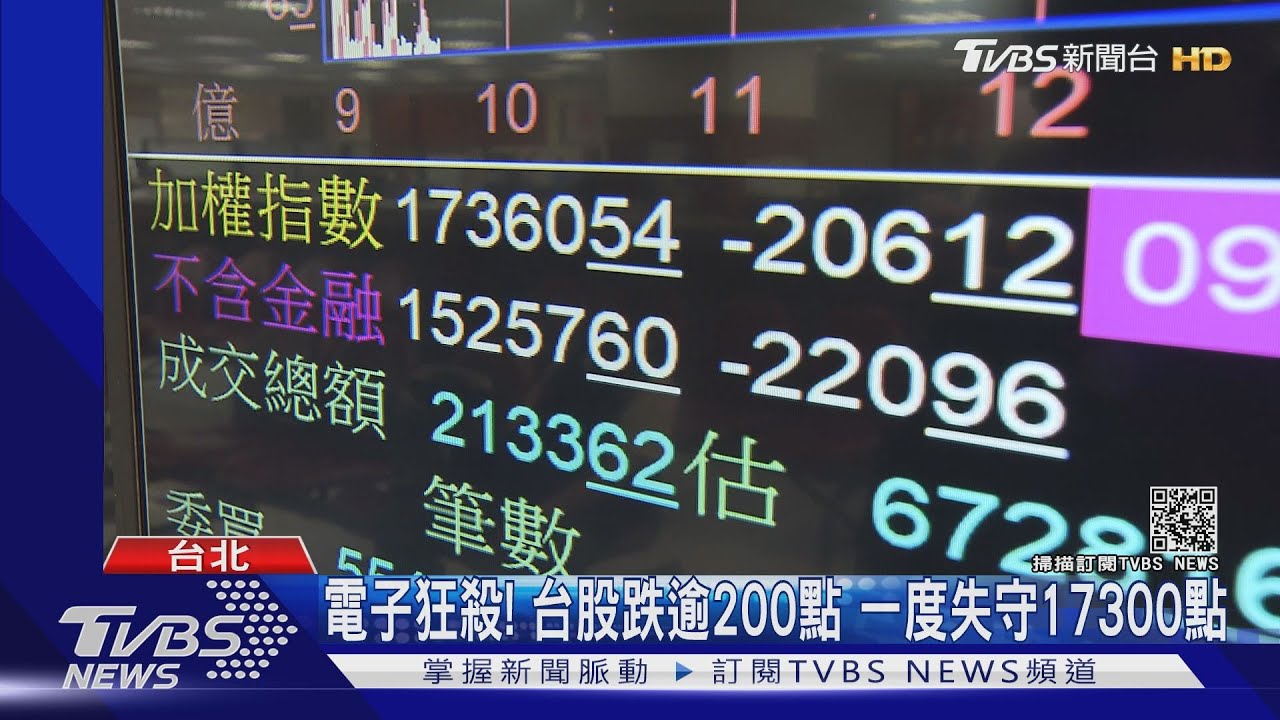 疫情氛圍低迷、美股回檔!電子股殺跌 台股早盤「嚇」挫逾200點