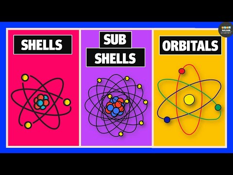 What are Shells, Subshells, and Orbitals? | Chemistry