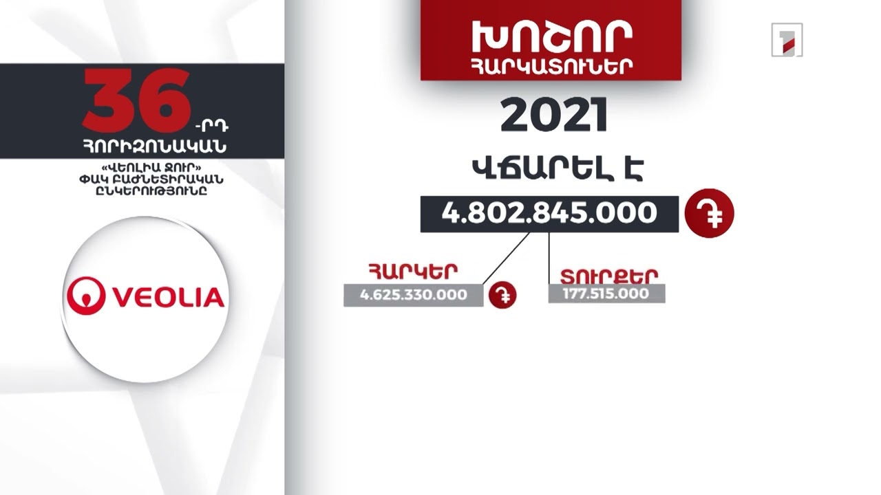 «Վեոլիա ջուրը» 2021-ին վճարել է 4 մլրդ 802 մլն դրամ հարկեր և տուրքեր