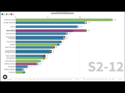 Total scores of Marbula One Season 1-3 (w/ average scores) Bar Chart Race | Flourish
