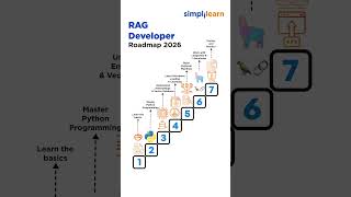 RAG Developer Roadmap 2026 | How To Become A RAG Developer In 2026 | #Shorts | #Simplilearn