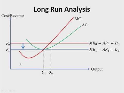 Market Structure Part 3: Perfect Competition - Long Run