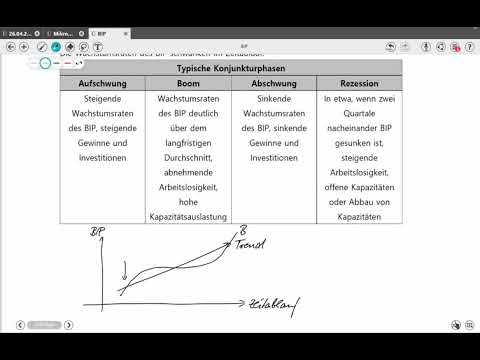 BIP: Konjunkturschwankungen