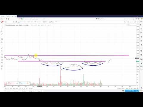 Technical Analysis Under Armour, Inc. (UAA)