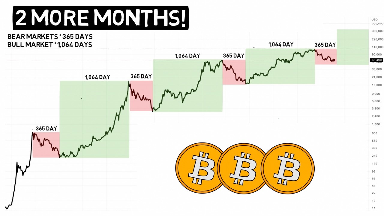 Bitcoin Bear Market to be Over in 2 Months | Ready for the Rebound?