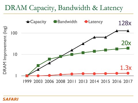 Computer Arch. - Lecture 3b:  Memory Systems: Challenges and Opportunities (ETH Zürich, Fall 2020)