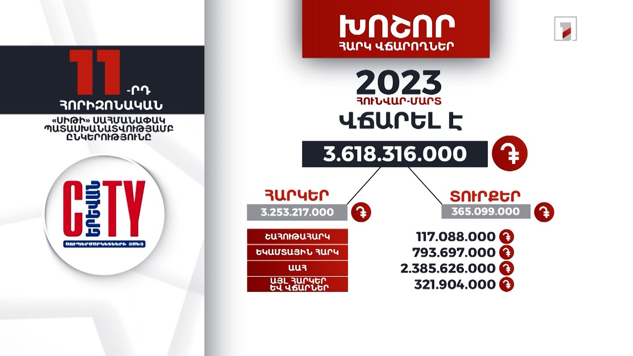 «Սիթի» ընկերությունը 2023-ի հունվար-մարտին 3 մլրդ 618 մլն դրամի հարկեր և տուրքեր է վճարել