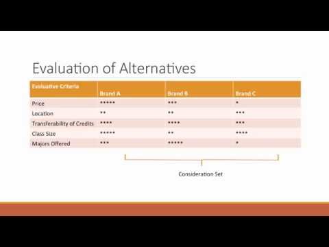 市場感知。消費者行為決策過程 (Market Sensing: Consumer Behavior Decision Process)