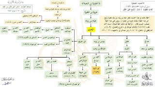 صورة الأحاديث المشجرة : سنن أبي داود ( 149 ) د. ماهر ياسين الفحل