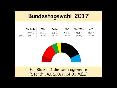 Bundestagswahl 2017: Umfragen Stand 24.01.2017 [14:00] (CDU/CSU | SPD | Linke | Grüne | FDP | AfD)