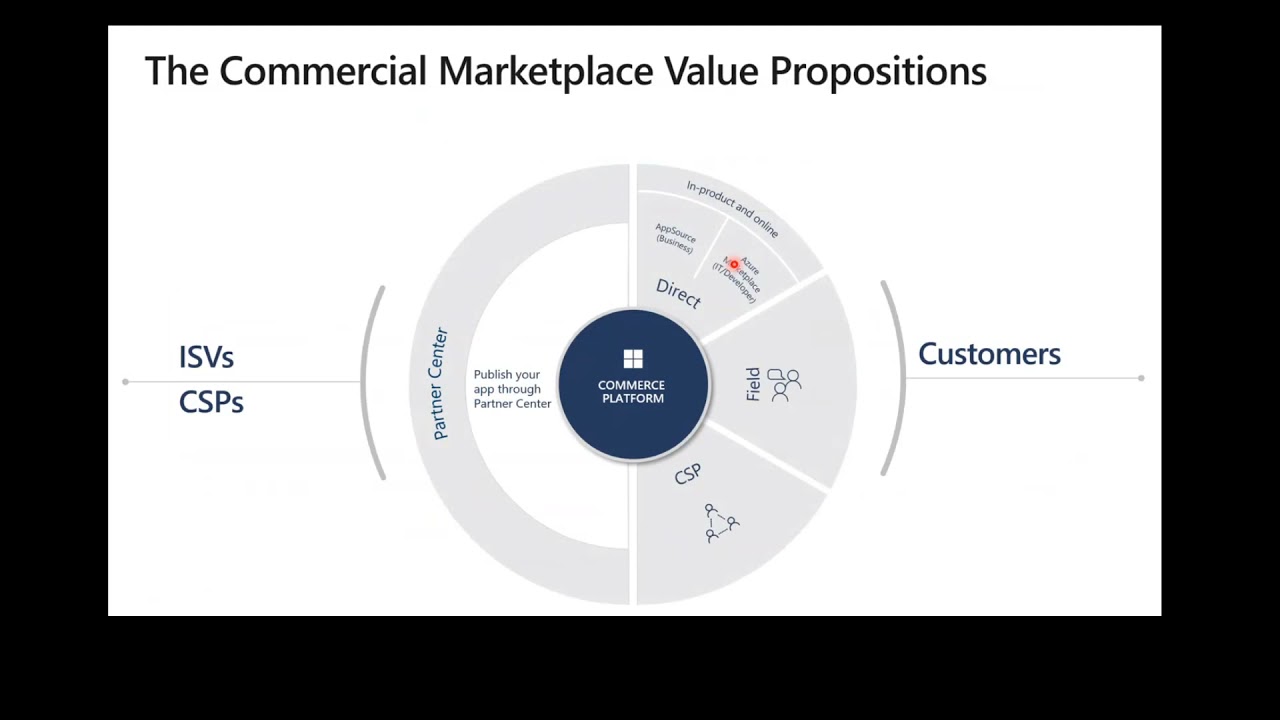 Microsoft Commercial Marketplace : Intro