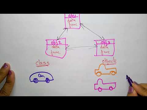 objects | Object oriented software engineering |