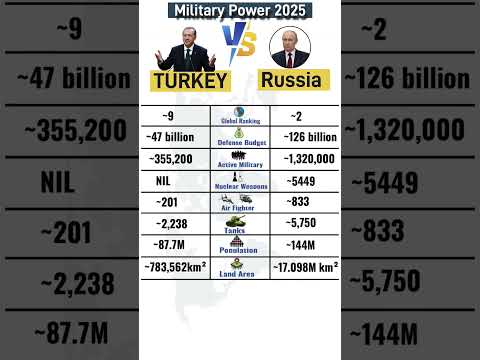 Turkey vs Russia 2025: Who is the Real Power in Eurasia? 💥🌍 #militarycomparison