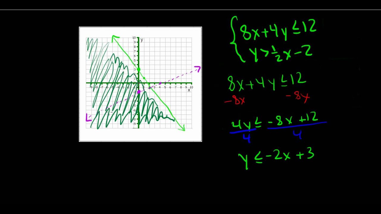 Chapter 6 Section 6 Solving Systems of Linear Inequalities