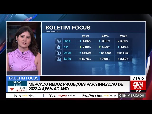 Mercado reduz projeções para inflação de 2023 a 4,86% ao ano | CNN MERCADO – 18/09/2023
