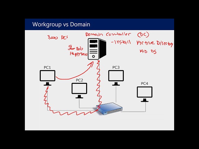 A Comprehensive Guide to Active Directory and Group Policy | Magica